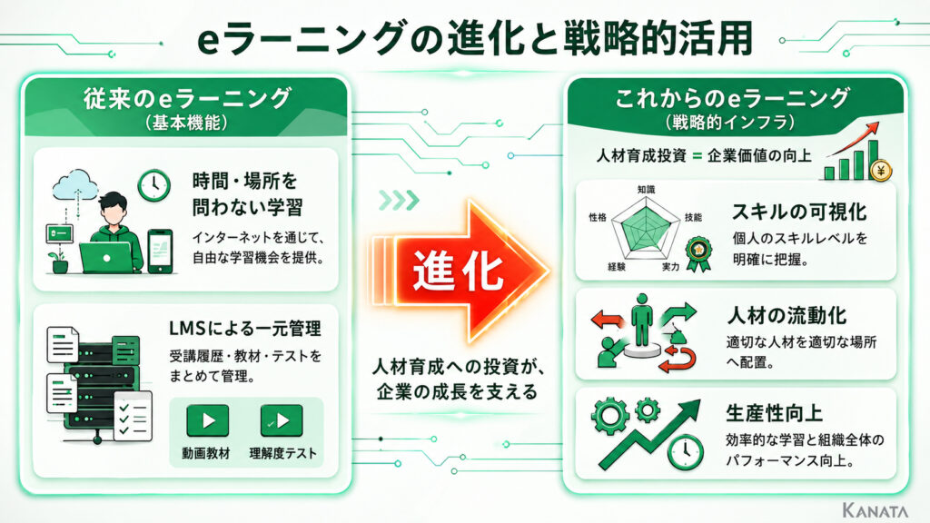 eラーニングの進化