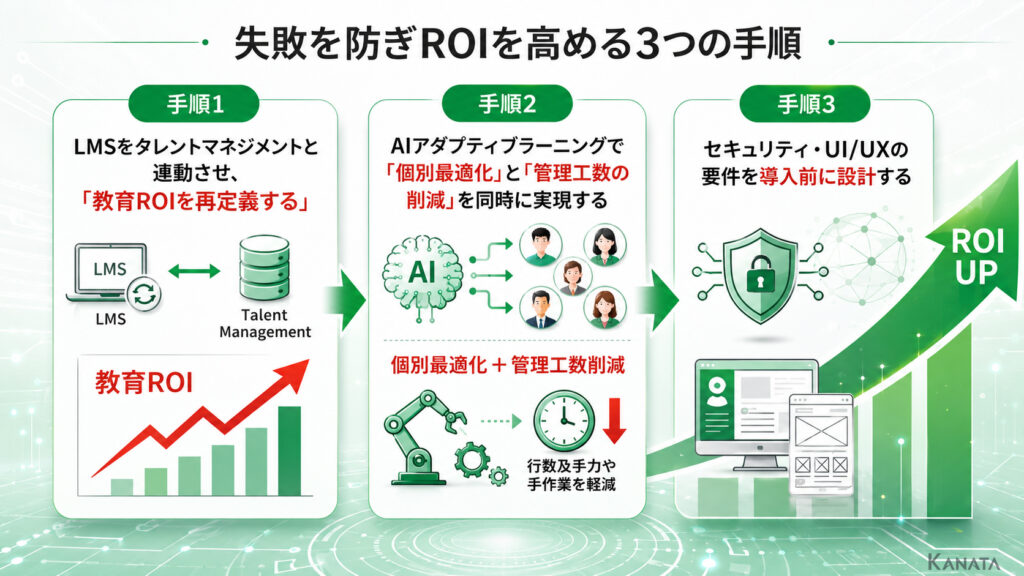 ROIを高める
