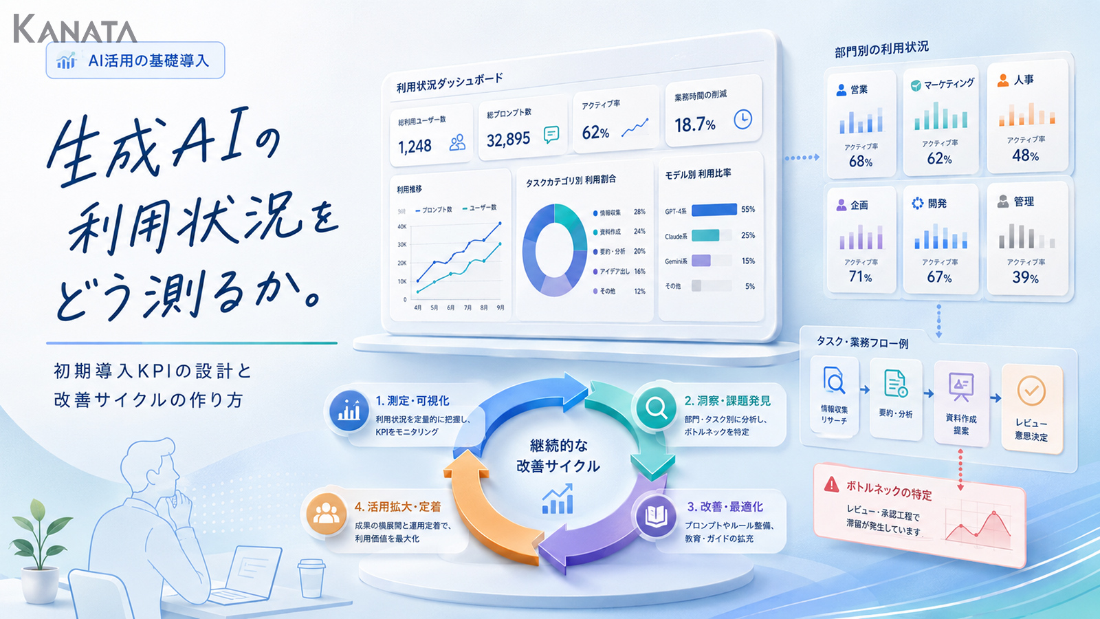 生成AI導入KPIの設計方法と利用状況の測り方・改善サイクル