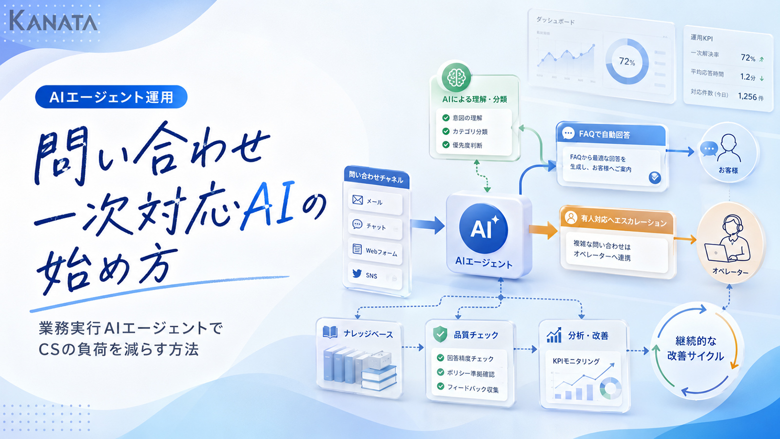 問い合わせ一次対応AIの始め方｜AIエージェントでCS負荷を減らす方法