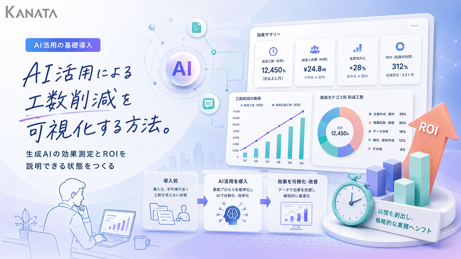 生成AIの効果測定とROI可視化｜工数削減を説明できる状態をつくる