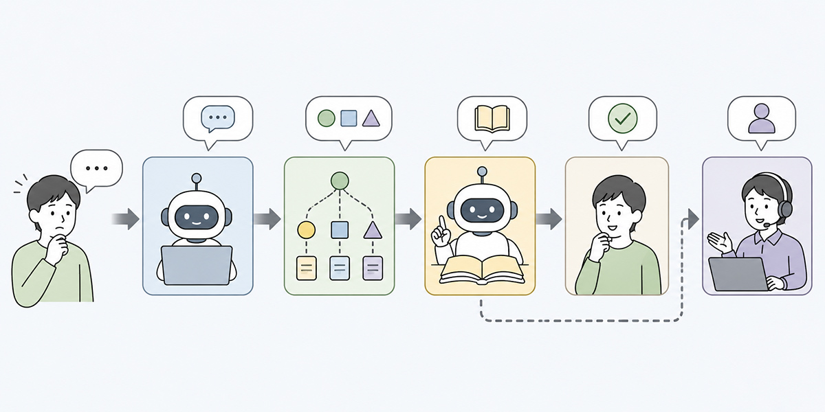 The basic flow of first-line enquiry AI