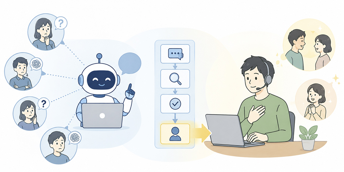In summary: first-line handling to the AI, judgement and relationship-building to people